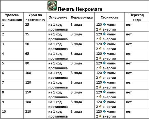 Invato - Гайд по культовым заклинаниям (описание и стоимость изучения)