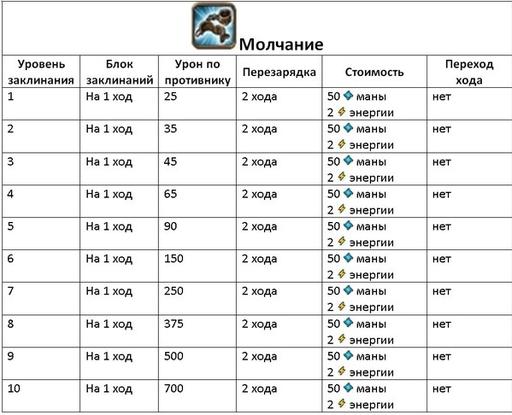 Invato - Гайд по культовым заклинаниям (описание и стоимость изучения)